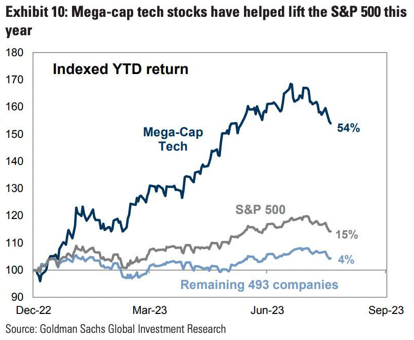 S&P 500 v roce 2023